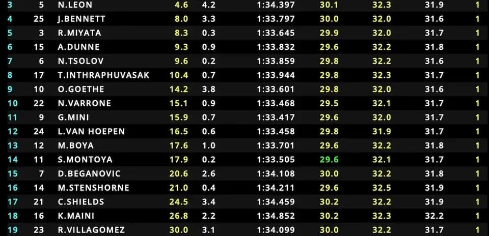Clasificación de pilotos en carrera con tiempos y sectores
